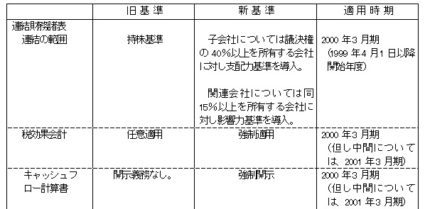 画像：図表1　会計基準の変更の概要