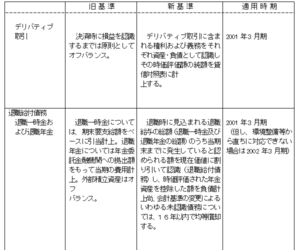 画像：図表1　会計基準の変更の概要