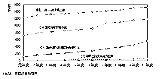 画像：図表2  連結決算の発表状況
