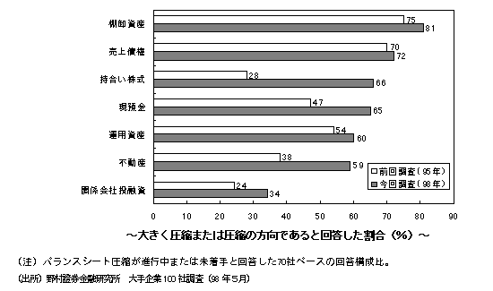 画像：図表3　バランスシートの圧縮への関心  ～金融資産の見直し～