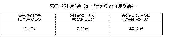 画像：図表4  有価証券の評価益計上に伴うROEへの影響の試算