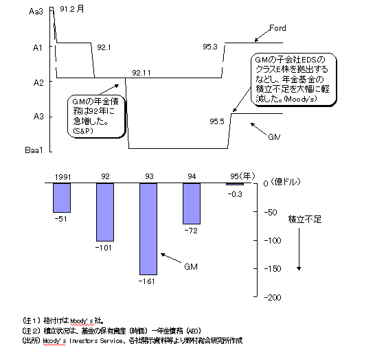 画像：GMの年金積立状況と格付けの推移