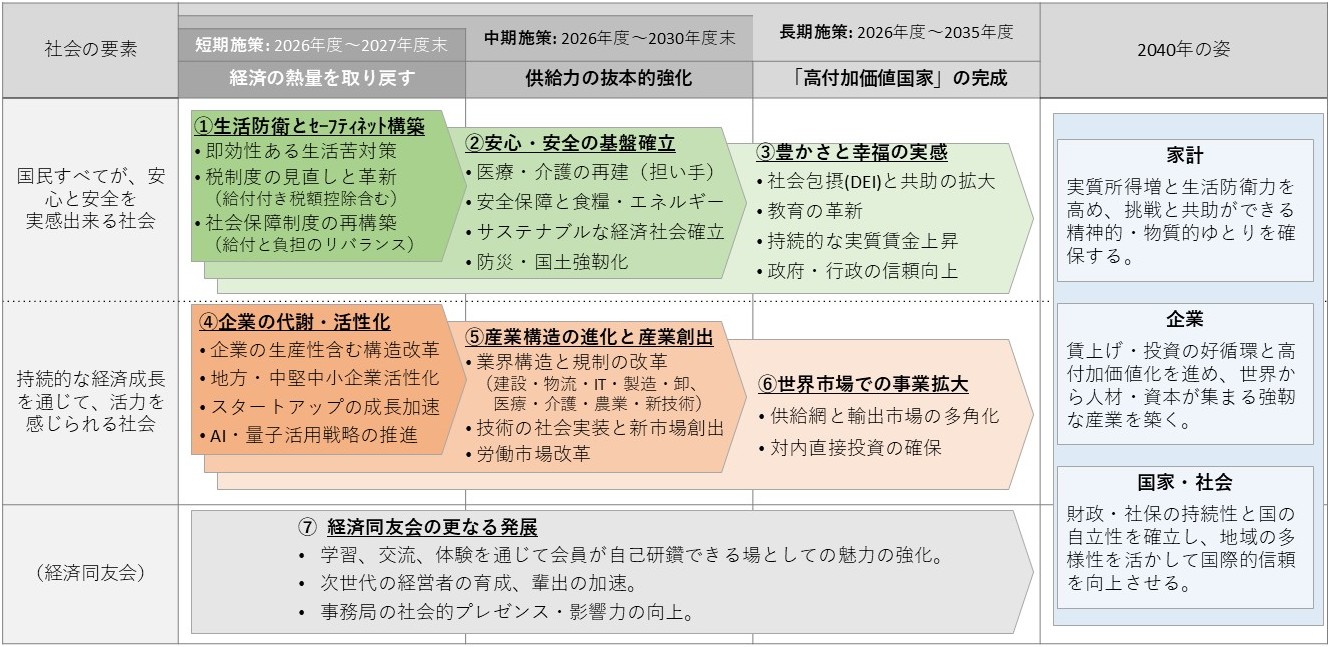 共助成長社会」の実現に向けて ―最先端テクノロジーを、生きる力に変え