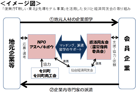 （イメージ図）「復興庁『新しい東北』先導モデル事業」を活用した女川と経済同友会の取り組み