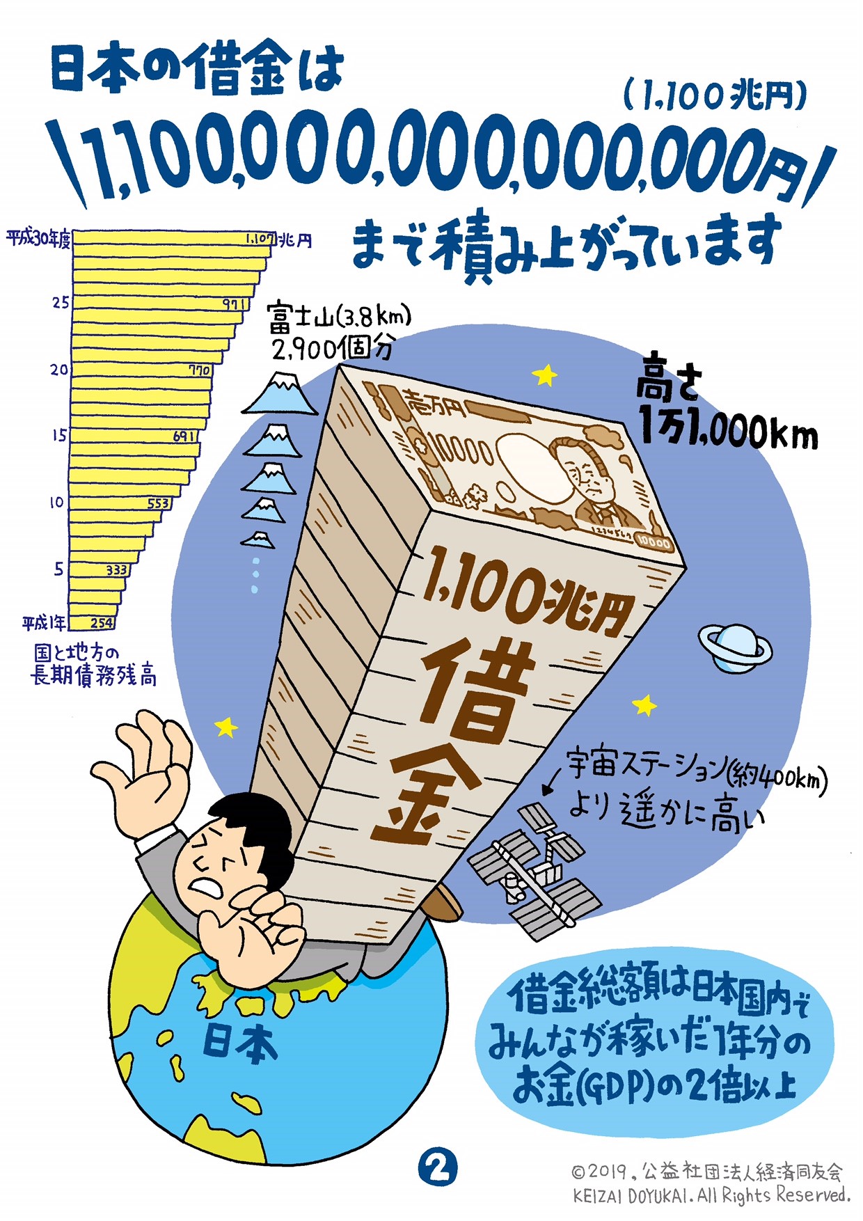 2_日本の借金は1100兆円まで積み上がっています.jpg