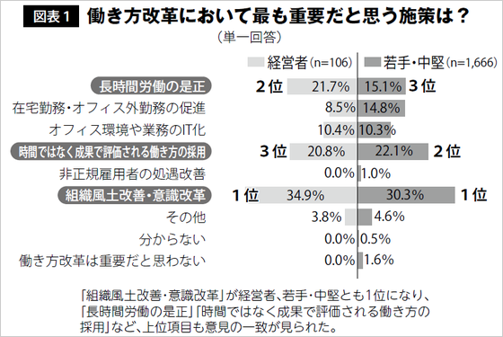 図表1 働き方改革において最も重要だと思う施策は？