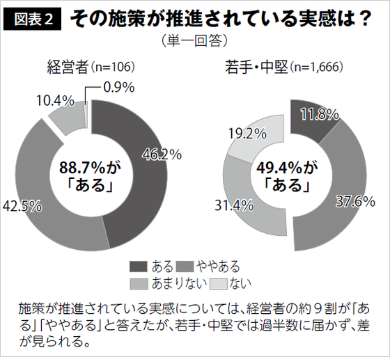 図表2 その施策が推進されている実感は？