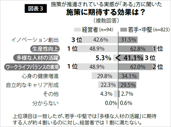 図表3 施策が推進されている実感が「ある」方に聞いた施策に期待する効果は？