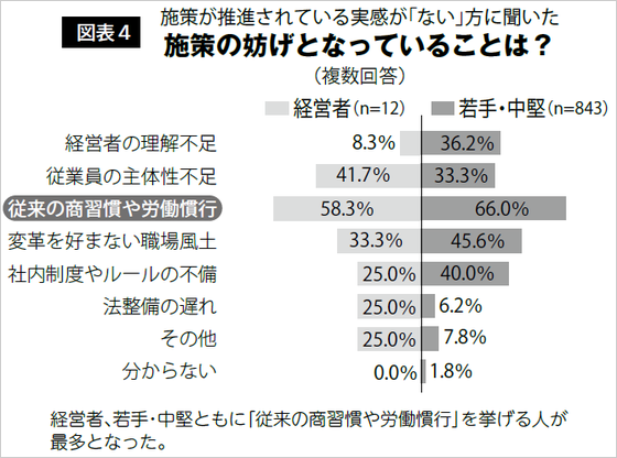 施策が推進されている実感が「ない」方に聞いた施策の妨げとなっていることは？