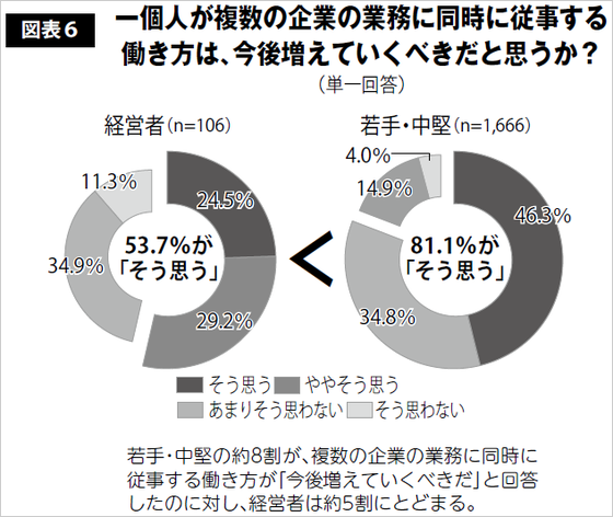 図表6 一個人が複数の企業の業務に同時に従事する働き方は、今後増えていくべきだと思うか？