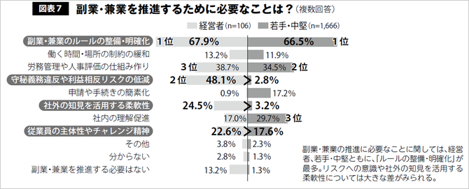 図表7 副業・兼業を推進するために必要なことは？