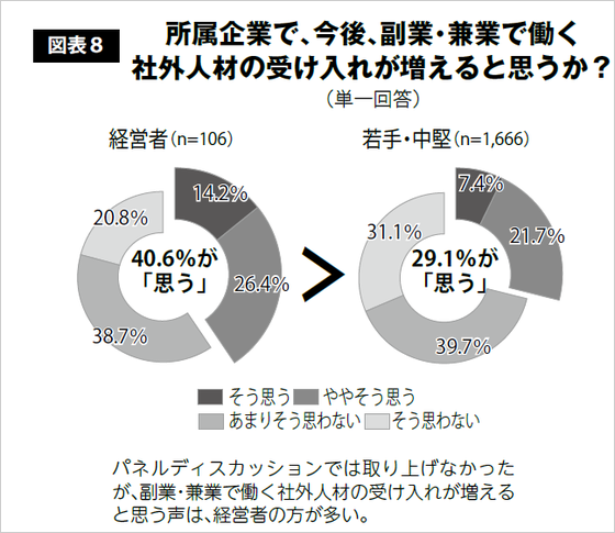 図表8 所属企業で、今後、副業・兼業で働く社外人材の受け入れが増えると思うか？