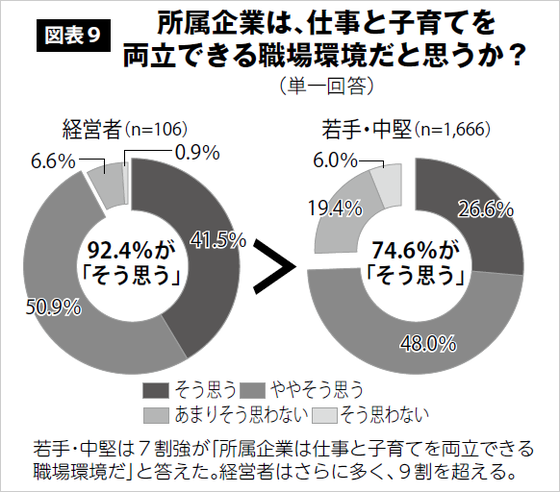 図表9 所属企業は、仕事と子育てを両立できる職場環境だと思うか？