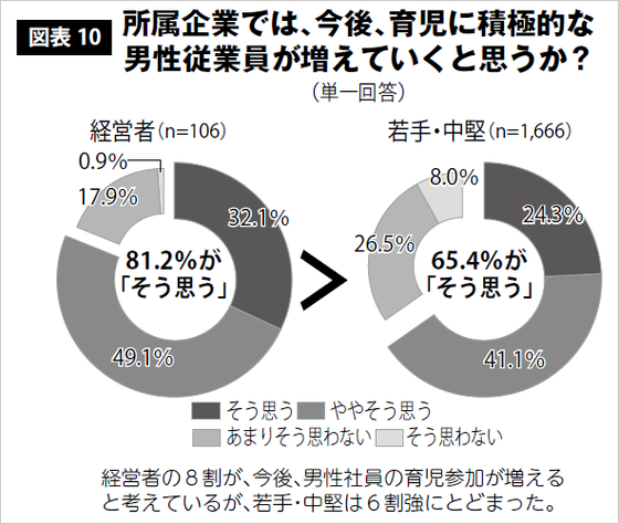 図表10 所属企業では、今後、育児に積極的な男性従業員が増えていくと思うか？