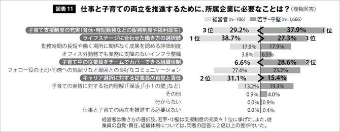 図表11 仕事と子育ての両立を推進するために、所属企業に必要なことは？