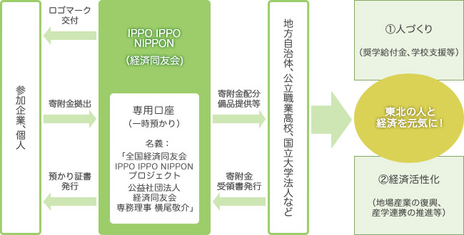 図：寄附の仕組み