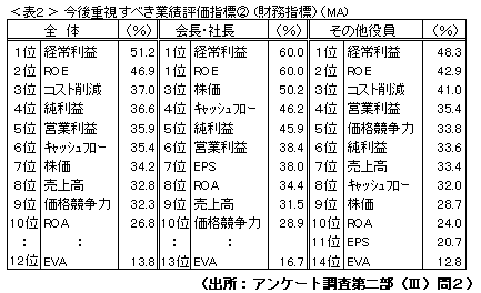 表2　今後重視すべき業績評価指標