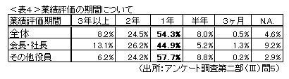 表4　業績評価の期間について