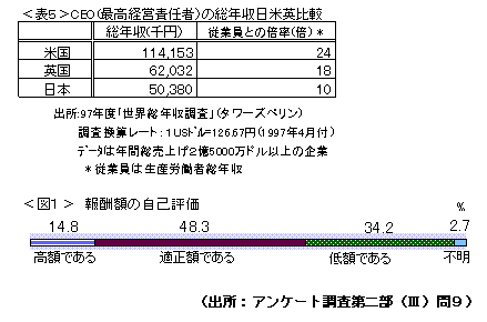 表5　CEO（最高経営責任者）の総年収日米英比較・図1　報酬額の自己評価