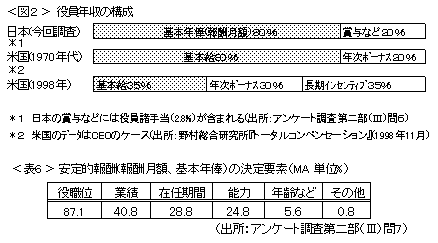 図2　役員年収の構成・表6　安定報酬（報酬月額、基本年棒）の決定要素（MA　単位％）