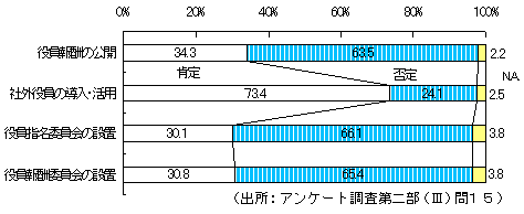 アンケート調査第二部（III）問15