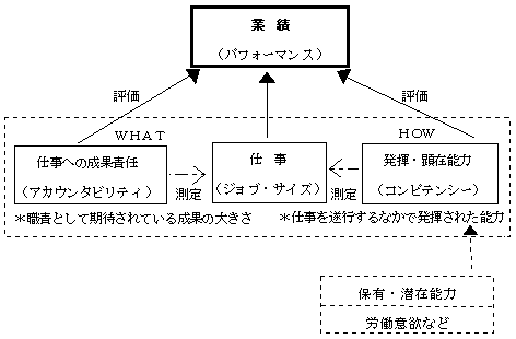 役員の評価・報酬の決定メカニズム