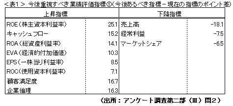 表1　今後重視すべき業績評価指標